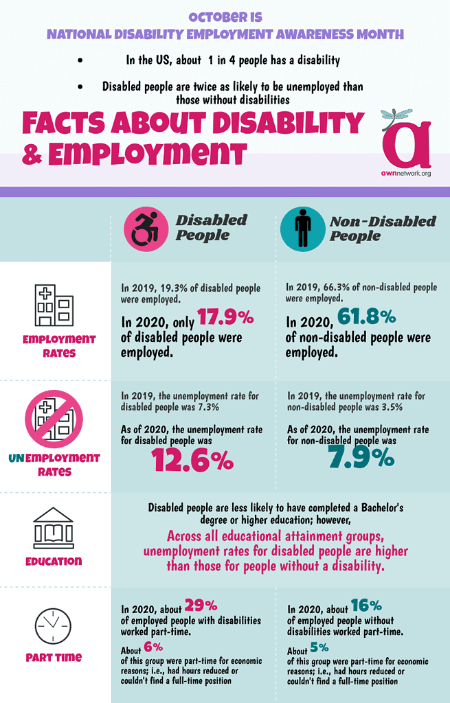 October is NATIONAL DISABILITY EMPLOYMENT AWARENESS MONTH In the US, about 1 in 4 people has a disability Disabled people are twice as likely to be unemployed than those without disabilities Facts about Disability & Employment: [Chart of side by side facts about Disabled People vs Non-disabled people] Employment rates: In 2019, 19.3% of disabled people were employed. In 2020, only 17.9% of disabled people were employed. In 2019, 66.3% of non-disabled people were employed. In 2020, 61.8% of non-disabled people were employed. Unemployment rates: In 2019, the unemployment rate for disabled people was 7.3% As of 2020, the unemployment rate for disabled people was 12.6% In 2019, the unemployment rate for non-disabled people was 3.5% As of 2020, the unemployment rate for non-disabled people was 7.9% Education: Disabled people are less likely to have completed a Bachelor's degree or higher education; however, Across all educational attainment groups, unemployment rates for disabled people are higher than those for people without a disability. Part Time: In 2020, about 29% of employed people with disabilities worked part-time. About 6% of this group were part-time for economic reasons; i.e., had hours reduced or couldn't find a full-time position In 2020, about 16% of employed people without disabilities worked part-time. About 5% of this group were part-time for economic reasons; i.e., had hours reduced or couldn't find a full-time position. In the top right: the AWN logo: a large pink “a” with a teal spoonie dragonfly on it.