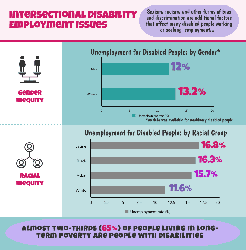 Intersectional Disability Employment Issues
Sexism, racism, and other forms of bias and discrimination are additional factors that affect many disabled people working or seeking employment...
A drawing of scales shows a drawing of 2 people on either side of it. Below it says “Gender Inequity” with by a bar graph on the right:
“Unemployment for Disabled People: by Gender*
Bar graph shows Men = 12%, Women = 13.2%)
no data was available for nonbinary disabled people
on the lower left is a drawing of 3 people connected by dashes. Beneath it says “Racial Inequity”
Across from this is a bar graph titled
“Unemployment for Disabled People: by Racial Group”
Bar graph shows
Latine = 16.8%, Black = 16.3%, Asian = 15.7%, White = 11.6%
At the bottom in a purple oval reads:
“Almost two-thirds (65%) of people living in long-term poverty are people with disabilities.”  