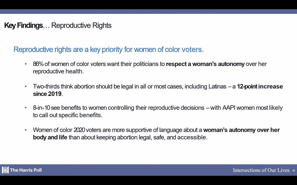 Key Findings: Reproductive Rights are a priority for women of color voters. 86% of women of color voters want their politicians to respect a woman's autonomy over her reproductive health. 