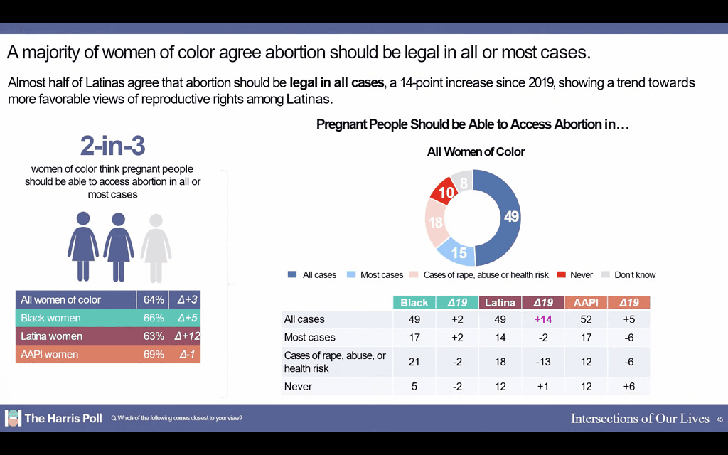 Graphic: A majority of women of color agree abortion should be legal in most cases. 2 in 3 women of color think pregnant people should be able to access abortion in all or most cases. All cases: Black 49%, Latina 49%, AAPI 52%. Never: Black 5%, Latina 12%, AAPI 12%. Source: The Harris Poll