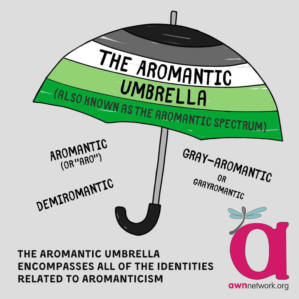 Illustration and text against a pale grey background. Drawing is of an opened umbrella with the Aromantic pride flag stripes in black, grey, white, light green and dark green.
Text reads:
“The Aromantic Umbrella (also known as the aromantic spectrum) aromantic (or "aro), demiromantic, gray-aromantic or grayromantic. The aromantic umbrella encompasses all of the identities related to aromanticism.”
In the lower right hand corner is the awn logo: a large pink “a” with a teal spoonie dragonfly, above our website awnnetwork.org.  