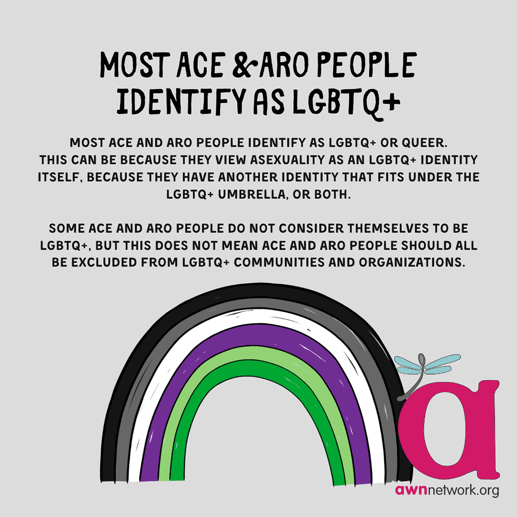 Text and illustration against a pale grey background.
At the top half is black text reading:
“Most ace & aro people identify as LGBTQ+ / Most ace and aro people identify as LGBTQ+ or queer. This can be because they view asexuality as an LGBTQ+ identity itself, , because they have another identity that fits under the LGBTQ+ umbrella, or both.
Some ace and aro people do not consider themselves to be LGBTQ+ but this does not mean ace and aro people should all be excluded from LGBTQ+ communities and organizations.”
At the lower half is a drawing of an umbrella, with each band having the color of the Asexual and Aromantic flag colors (black, grey, white, purple, dark green and light green.
In the lower right hand corner is the awn logo: a large pink “a” with a teal spoonie dragonfly, above our website http://awnnetwork.org. 