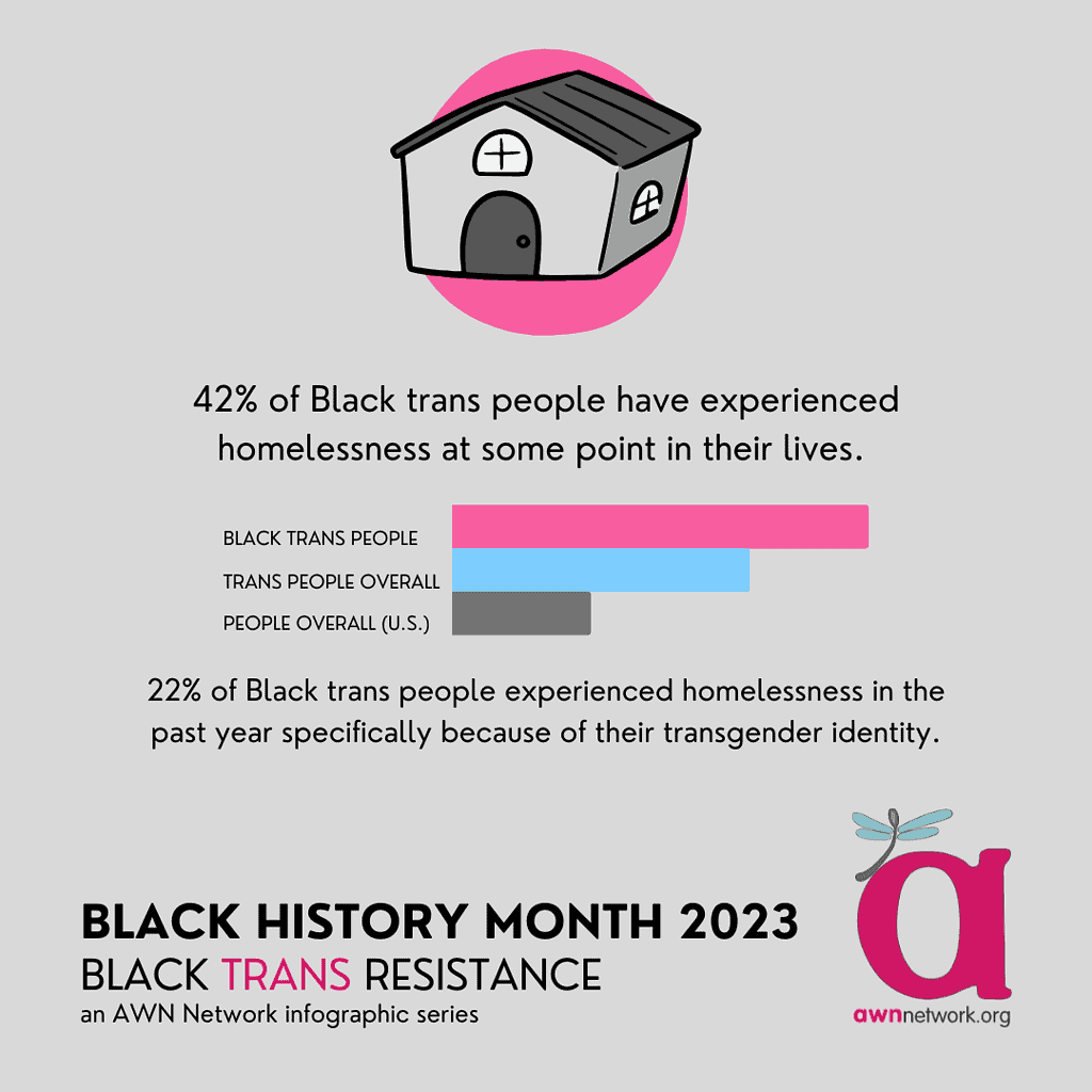 Illustration and text against a dark grey background
At top center is a bright pink circle with a drawing of a grey and beige house.
Dark grey text and a blue, pink and grey bar graph are at the center.
42% of Black trans people have experienced homelessness at some point in their lives.
[Graph showing rates of homelessness: Black Trans People, Trans People Overall, People Overall (U.S.)]
22% of Black trans people experienced homelessness in the past year specifically because of their transgender identity.
At bottom in dark grey reads:
“Black History Month 2023
Black Trans Resistance
An AWN Network infographic series. “
In the lower right hand corner is the awn logo